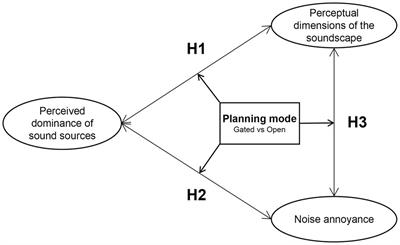 Soundscape Evaluation Comparison of Outdoor Activity Space Between Gated and Open Communities